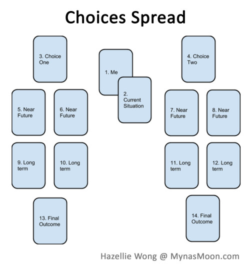 choices spread