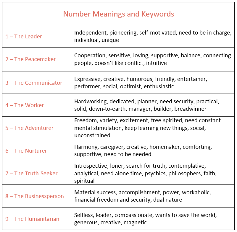 Number meanings keywords01